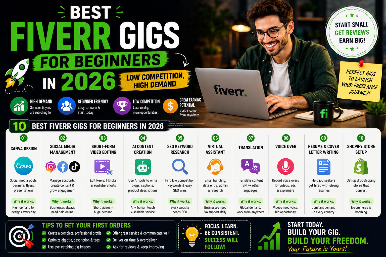 Best Fiverr Gigs for Beginners